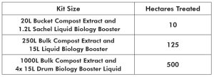 O2E Compost Extract Application rate table