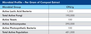 O2E Compost Extract Microbial Profile table 