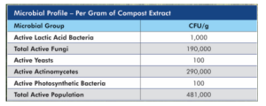 Microbial Profile